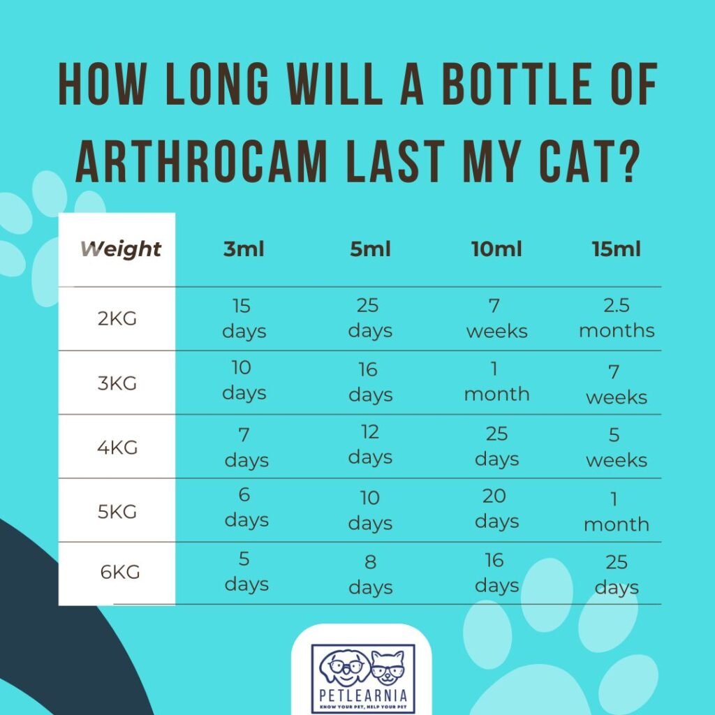 A handy chart showing how long a bottle of Arthrocam will last a cat.