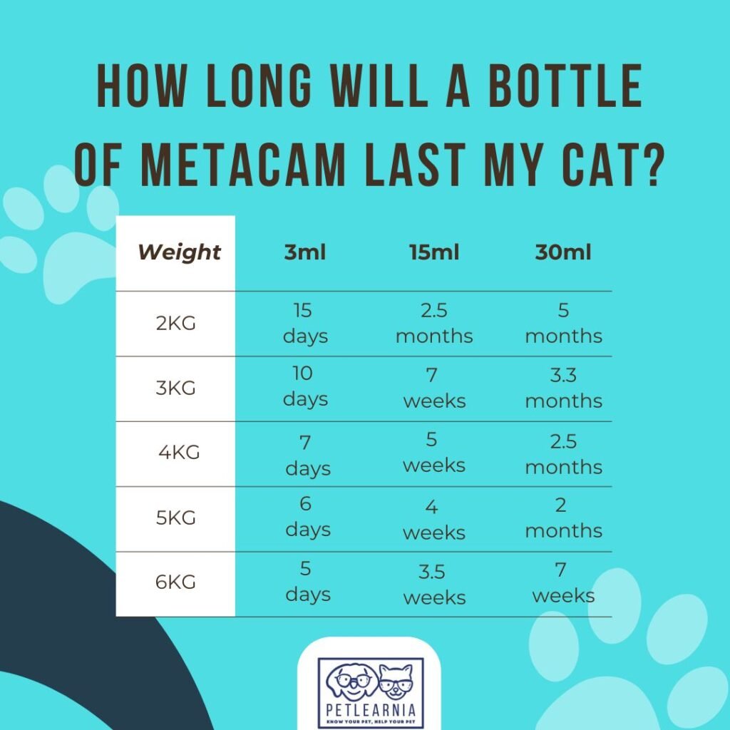 How long a bottle of Metacam lasts a cat chart, showing different sizes of cat and how long different bottle sizes will last them. 