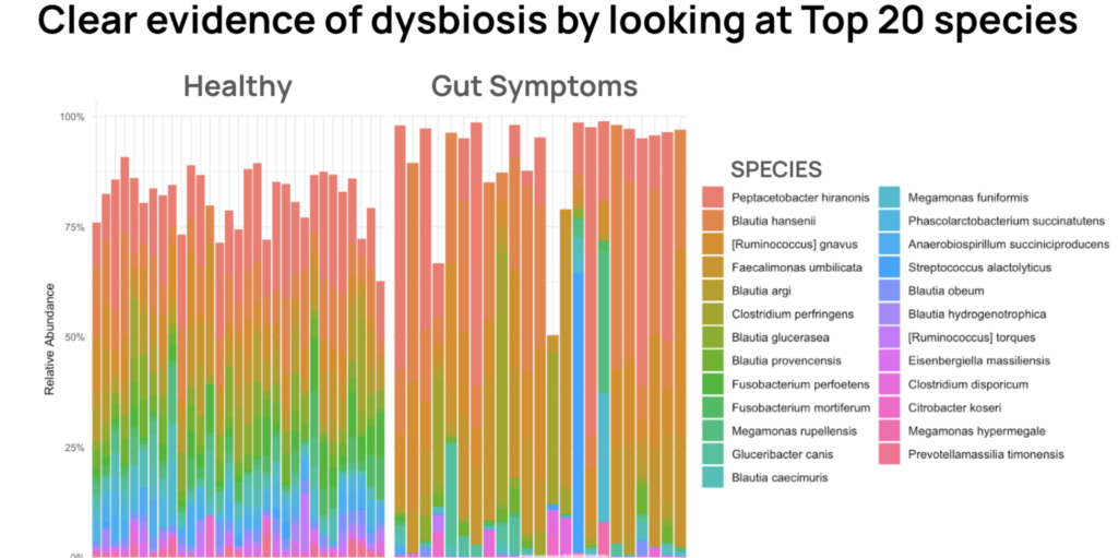 Two bar graphs, representing the results of dog microbiome testing in healthy dogs and those with gut symptoms.